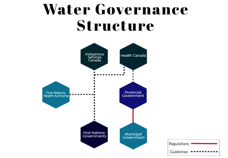 Water Governance Structure | Indigenous Services Canada